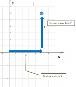 Arrows on a grid indicated X and Y movement