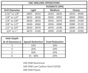 CNC Drilling Operations Chart