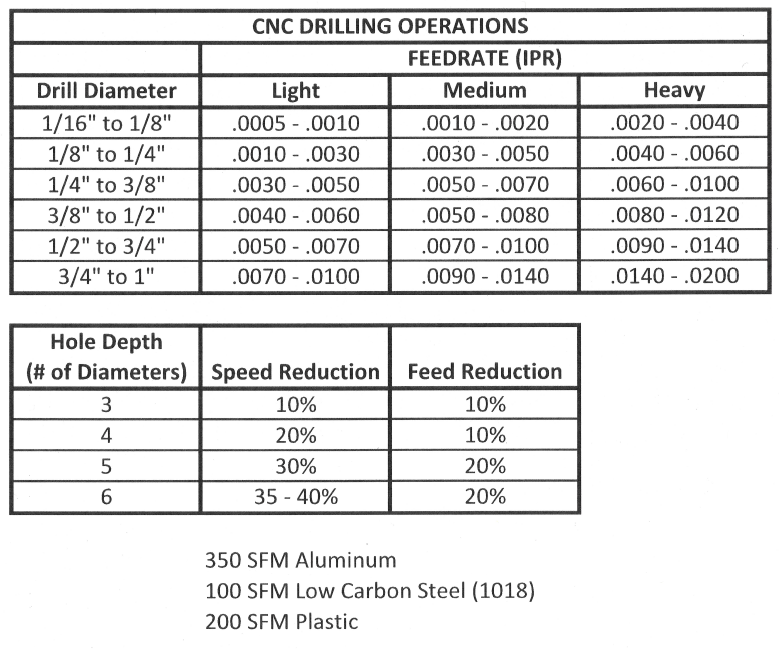 Deep Holes and G83 Multi-Peck Drill Cycle – Support for CNC