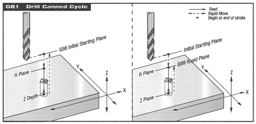 g81-drilling-canned-cycle-g80-cancel-canned-cycle-support-for-cnc