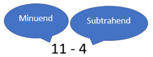 11-4. Eleven has a text bubble that says, "minuend". Four has a text bubble with "subtrahend".