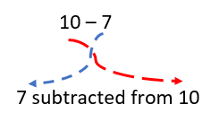 10-7 appears 7 subtracted from 10 when the subtraction phrase "subtracted from" is used.