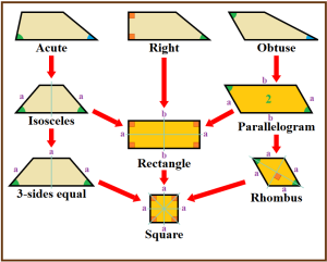 A chart with nine quadrilaterals. top row: Acute, right, obtuse center row: Isosceles, rectangle, parallelogram bottom row: 3-sides equal, square, Rhombus The first column and top row are designated as one pair of parallel sides. The middle center and bottom row and middle second row and bottom row are designated as having two parallel sides.
